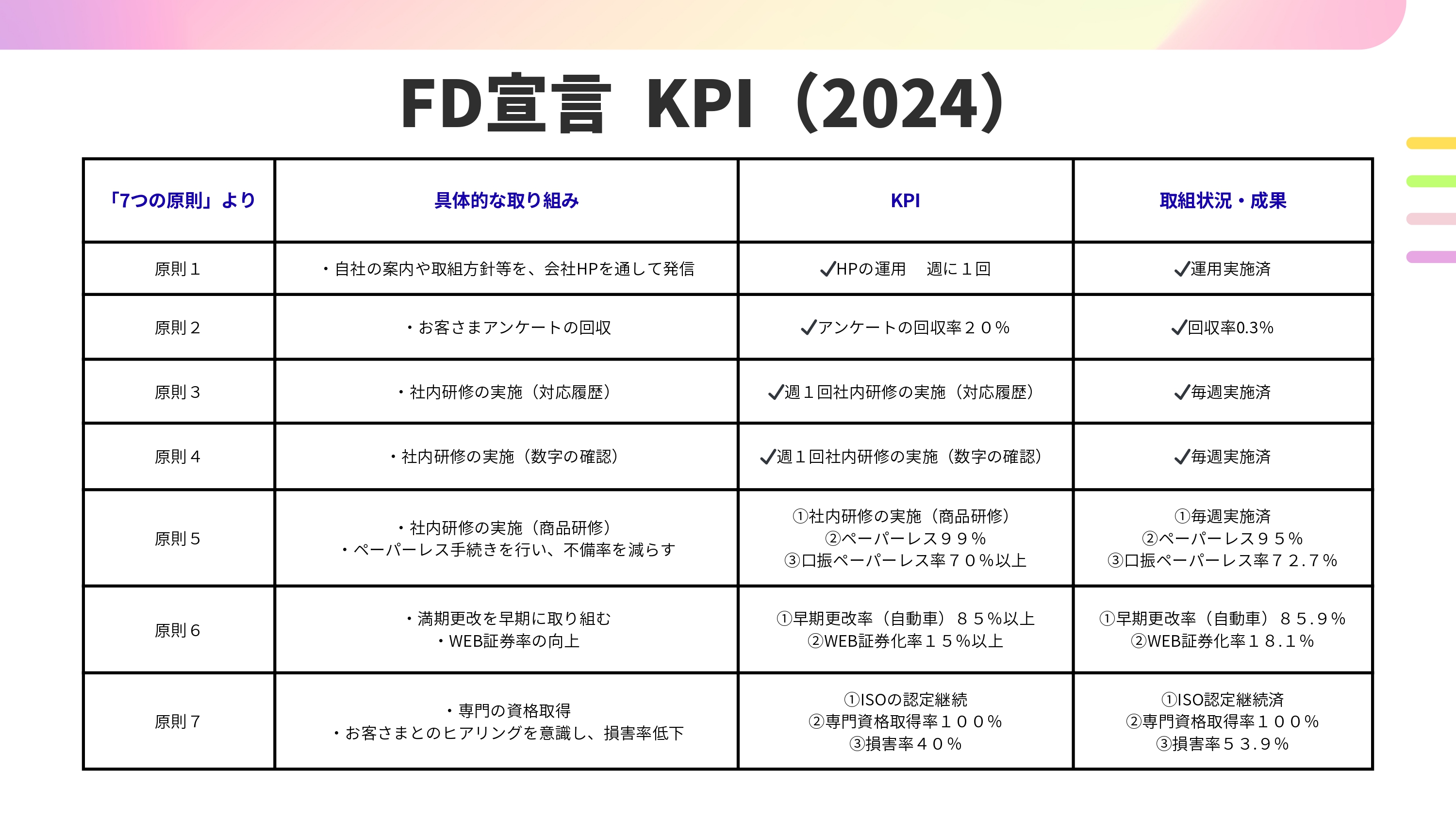 FD宣言 KPI (2024)